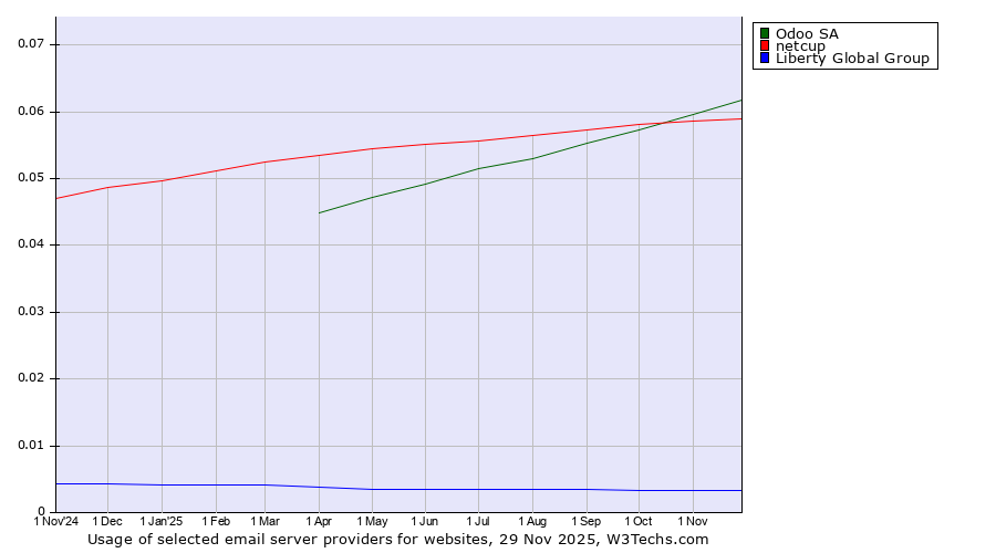 Historical trends in the usage of Odoo SA vs. netcup vs. Liberty Global Group