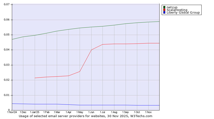 Historical trends in the usage of netcup vs. ScalaHosting vs. Liberty Global Group