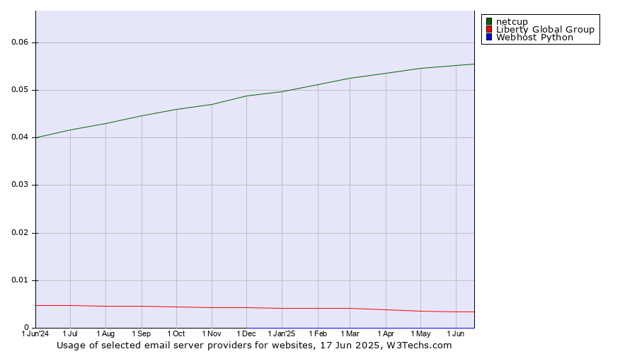Historical trends in the usage of netcup vs. Liberty Global Group vs. Webhost Python