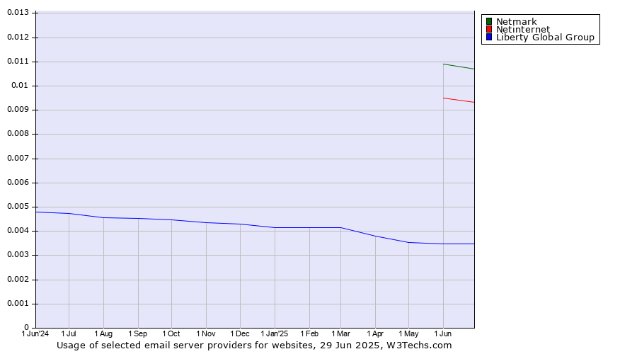 Historical trends in the usage of Netmark vs. Netinternet vs. Liberty Global Group