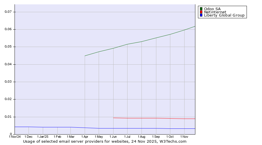 Historical trends in the usage of Odoo SA vs. Netinternet vs. Liberty Global Group