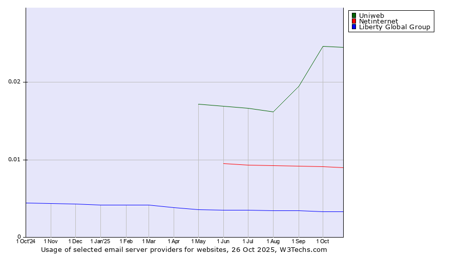 Historical trends in the usage of Uniweb vs. Netinternet vs. Liberty Global Group
