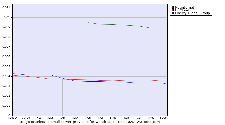 Historical trends in the usage of Netinternet vs. UpCloud vs. Liberty Global Group