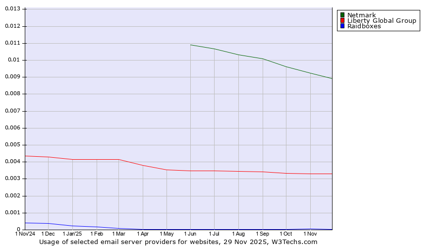 Historical trends in the usage of Netmark vs. Liberty Global Group vs. Raidboxes