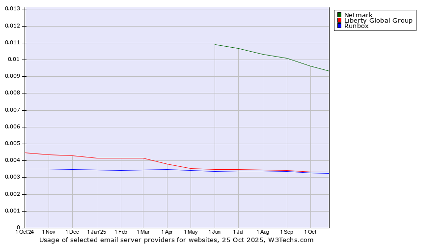 Historical trends in the usage of Netmark vs. Liberty Global Group vs. Runbox