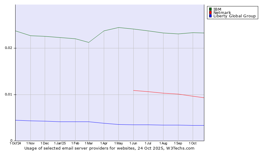 Historical trends in the usage of IBM vs. Netmark vs. Liberty Global Group
