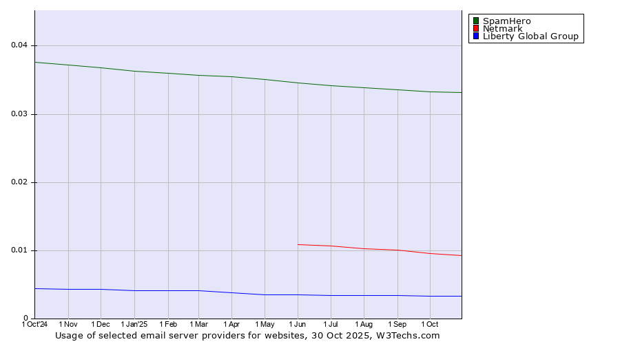 Historical trends in the usage of SpamHero vs. Netmark vs. Liberty Global Group