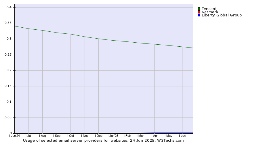 Historical trends in the usage of Tencent vs. Netmark vs. Liberty Global Group