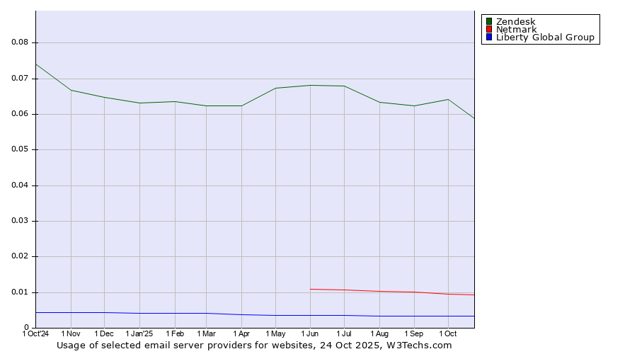 Historical trends in the usage of Zendesk vs. Netmark vs. Liberty Global Group