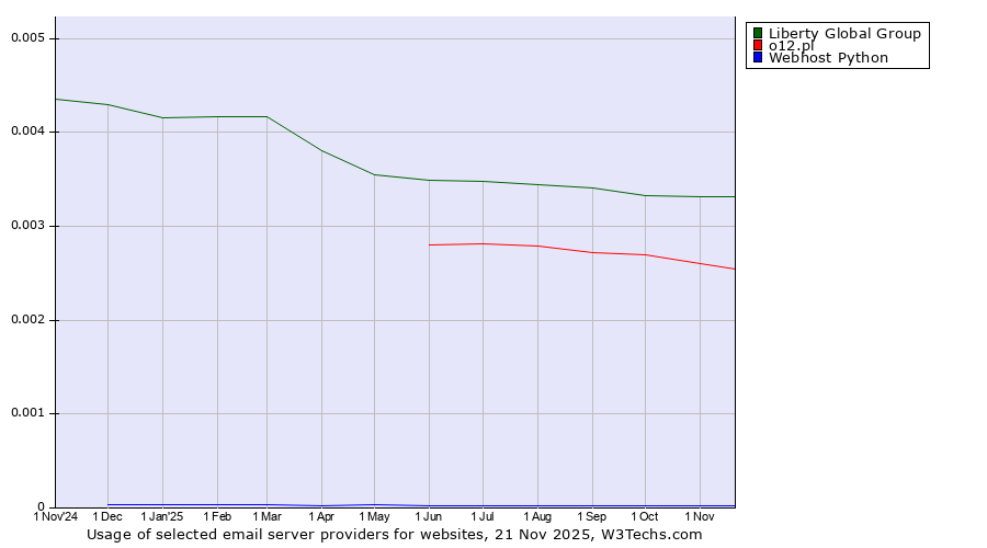 Historical trends in the usage of Liberty Global Group vs. o12.pl vs. Webhost Python