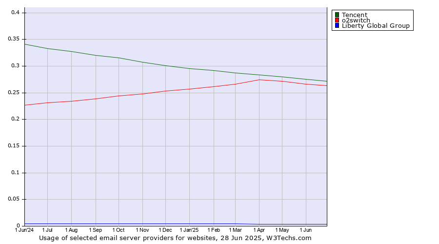 Historical trends in the usage of Tencent vs. o2switch vs. Liberty Global Group