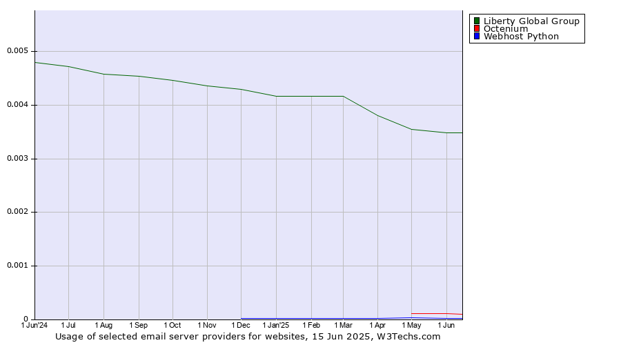 Historical trends in the usage of Liberty Global Group vs. Octenium vs. Webhost Python
