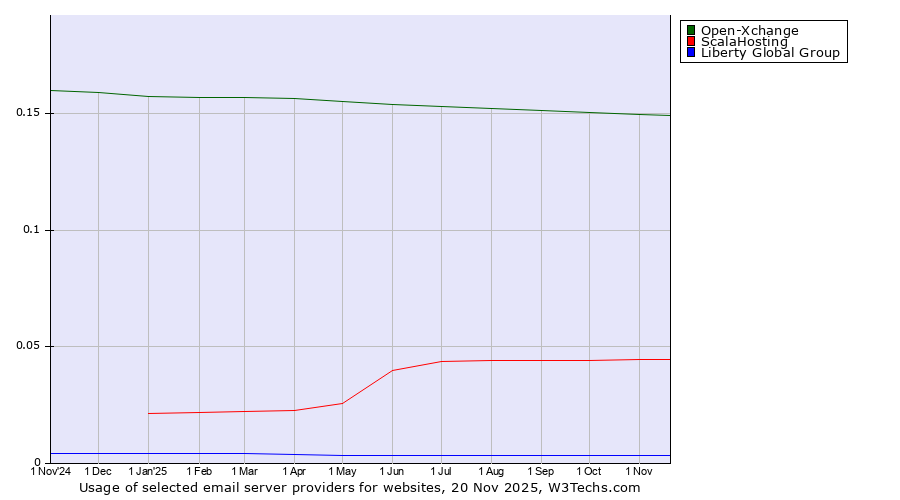 Historical trends in the usage of Open-Xchange vs. ScalaHosting vs. Liberty Global Group