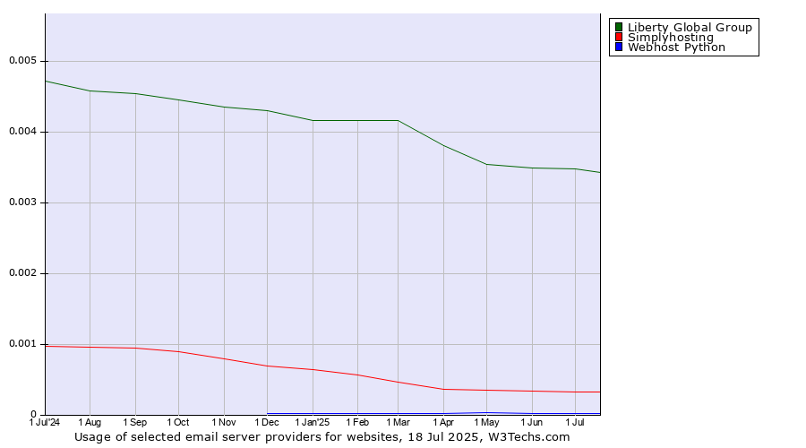 Historical trends in the usage of Liberty Global Group vs. Simplyhosting vs. Webhost Python