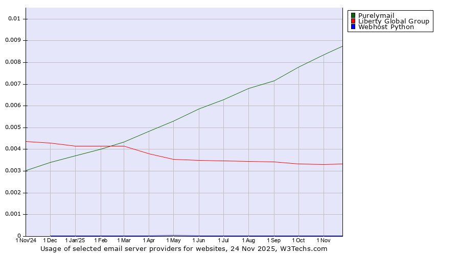 Historical trends in the usage of Purelymail vs. Liberty Global Group vs. Webhost Python