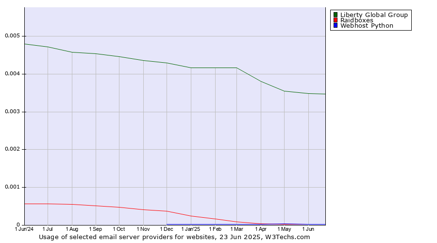 Historical trends in the usage of Liberty Global Group vs. Raidboxes vs. Webhost Python