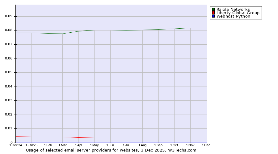 Historical trends in the usage of Raiola Networks vs. Liberty Global Group vs. Webhost Python