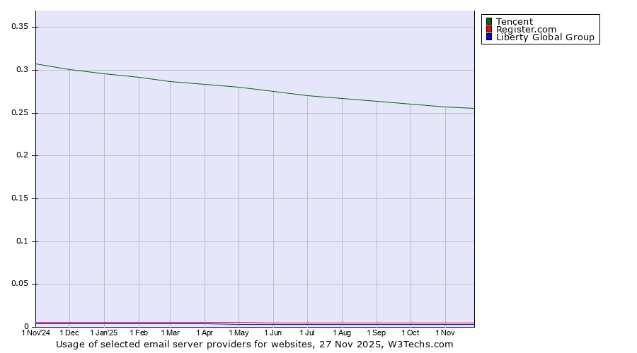 Historical trends in the usage of Tencent vs. Register.com vs. Liberty Global Group