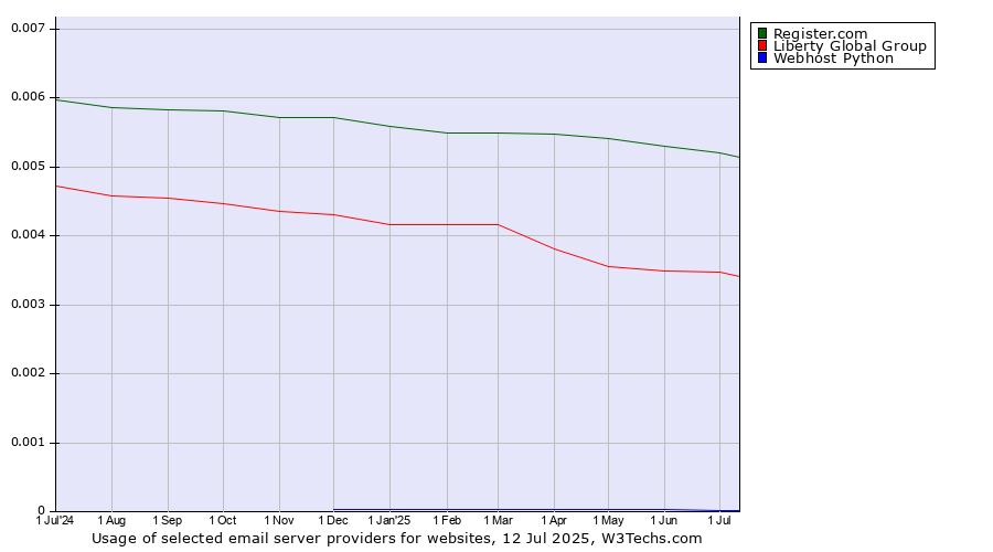 Historical trends in the usage of Register.com vs. Liberty Global Group vs. Webhost Python