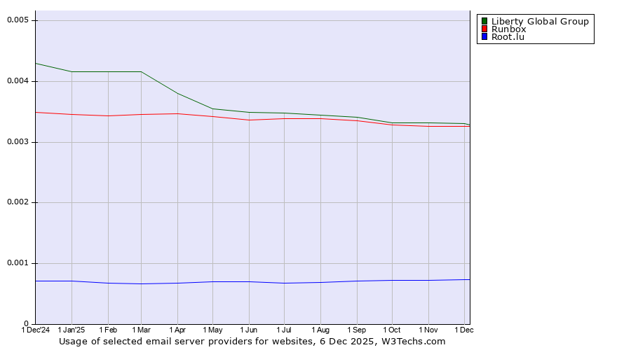 Historical trends in the usage of Liberty Global Group vs. Runbox vs. Root.lu