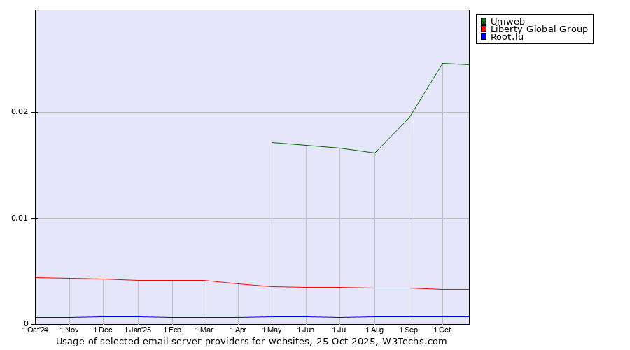 Historical trends in the usage of Uniweb vs. Liberty Global Group vs. Root.lu