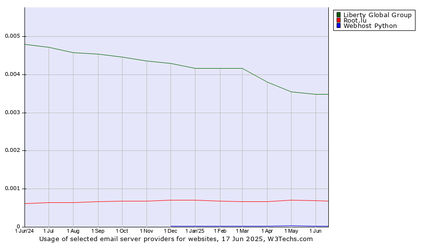 Historical trends in the usage of Liberty Global Group vs. Root.lu vs. Webhost Python