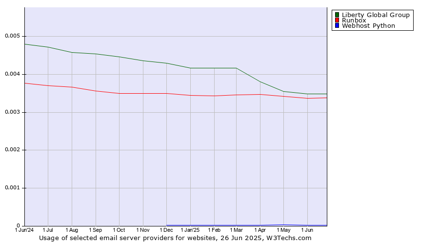 Historical trends in the usage of Liberty Global Group vs. Runbox vs. Webhost Python