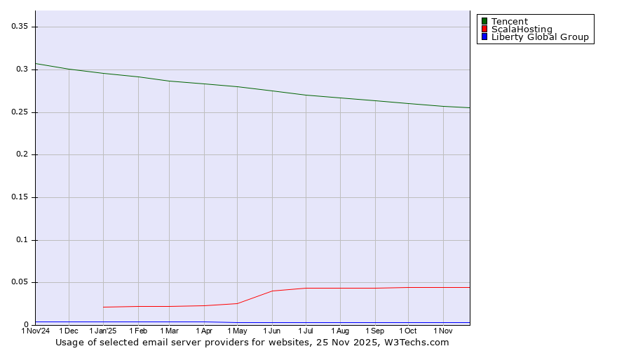 Historical trends in the usage of Tencent vs. ScalaHosting vs. Liberty Global Group