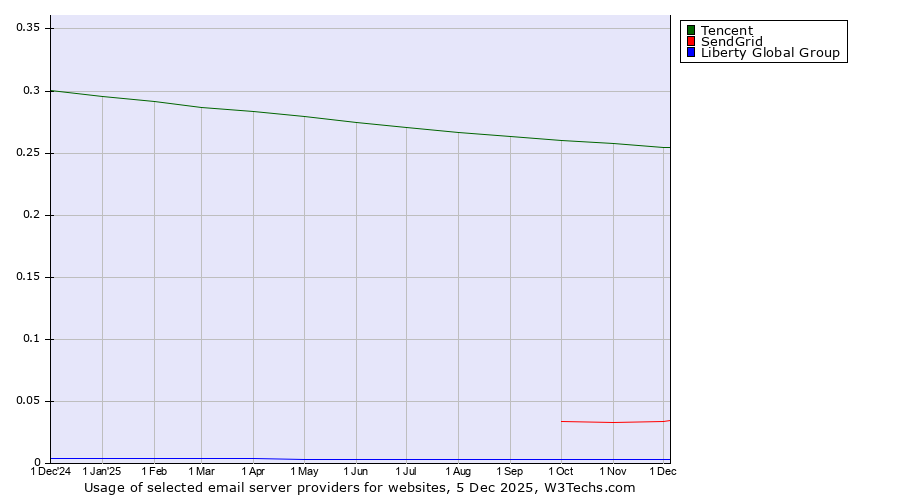 Historical trends in the usage of Tencent vs. SendGrid vs. Liberty Global Group