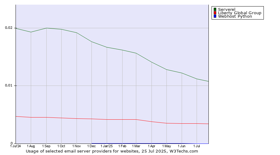 Historical trends in the usage of Serverel vs. Liberty Global Group vs. Webhost Python