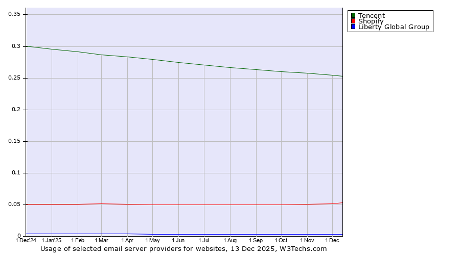 Historical trends in the usage of Tencent vs. Shopify vs. Liberty Global Group