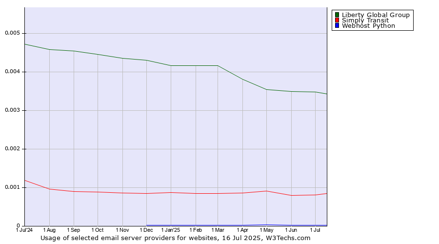 Historical trends in the usage of Liberty Global Group vs. Simply Transit vs. Webhost Python