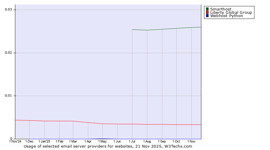 Historical trends in the usage of Smarthost vs. Liberty Global Group vs. Webhost Python