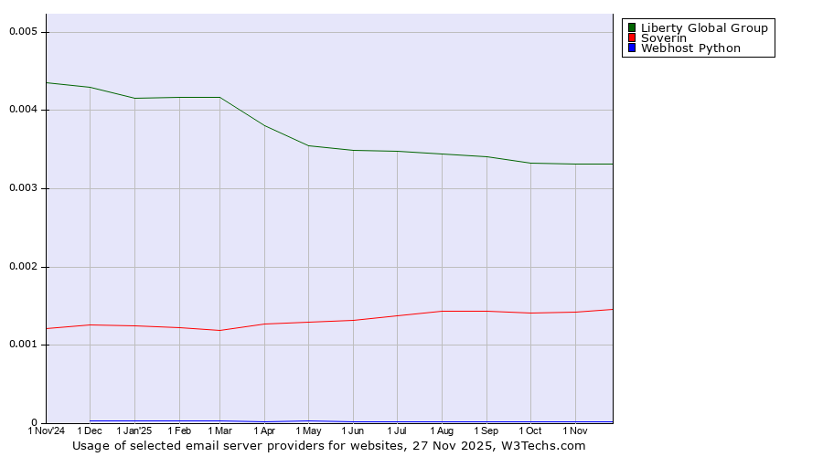 Historical trends in the usage of Liberty Global Group vs. Soverin vs. Webhost Python
