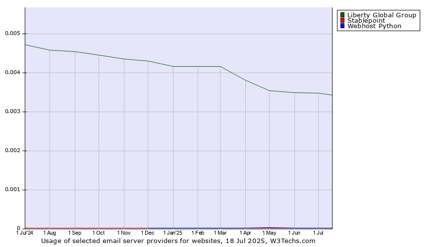Historical trends in the usage of Liberty Global Group vs. Stablepoint vs. Webhost Python