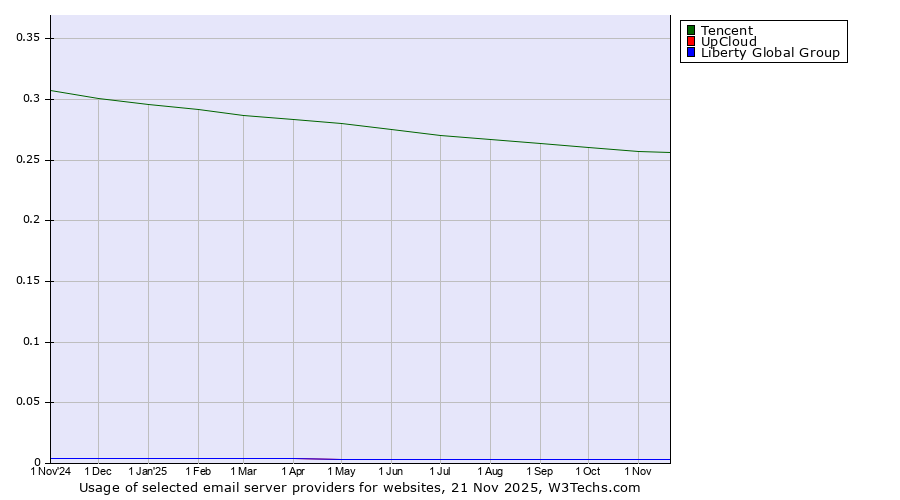 Historical trends in the usage of Tencent vs. UpCloud vs. Liberty Global Group