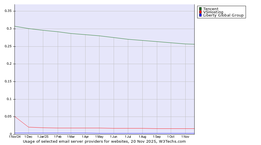 Historical trends in the usage of Tencent vs. VSHosting vs. Liberty Global Group