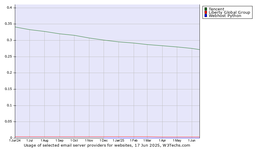 Historical trends in the usage of Tencent vs. Liberty Global Group vs. Webhost Python