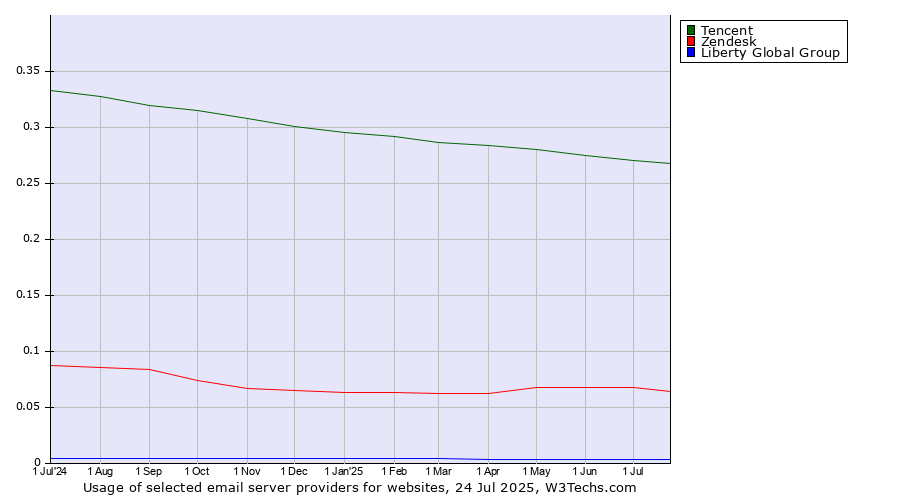 Historical trends in the usage of Tencent vs. Zendesk vs. Liberty Global Group