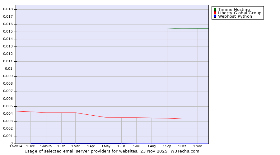 Historical trends in the usage of Timme Hosting vs. Liberty Global Group vs. Webhost Python