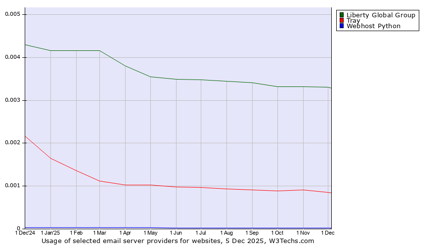 Historical trends in the usage of Liberty Global Group vs. Tray vs. Webhost Python