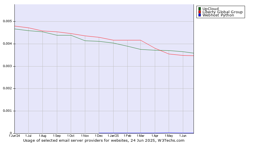 Historical trends in the usage of UpCloud vs. Liberty Global Group vs. Webhost Python