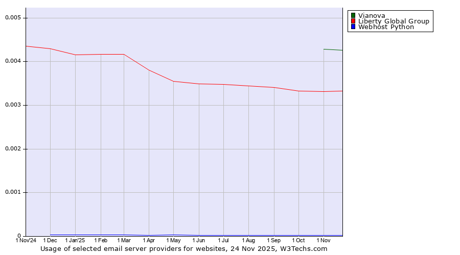 Historical trends in the usage of Vianova vs. Liberty Global Group vs. Webhost Python
