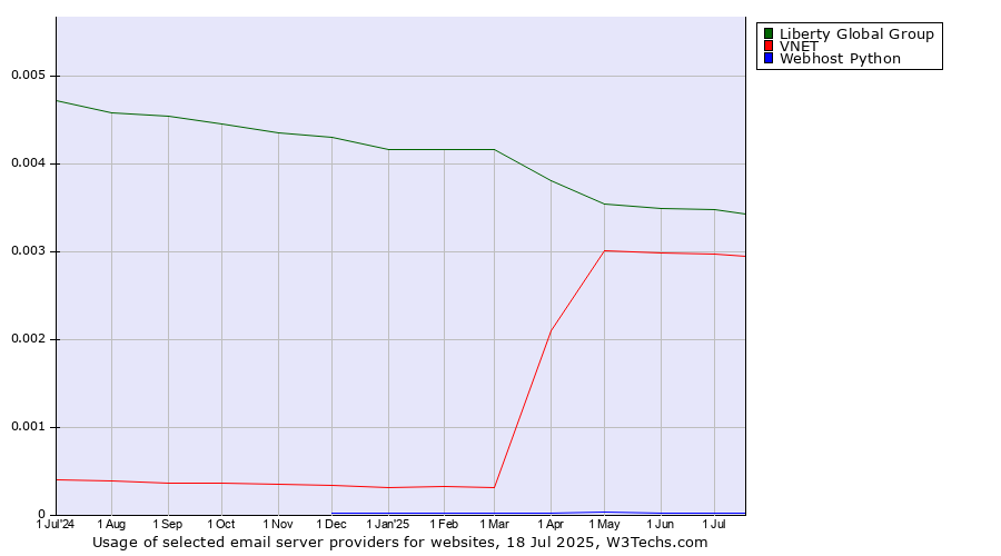 Historical trends in the usage of Liberty Global Group vs. VNET vs. Webhost Python