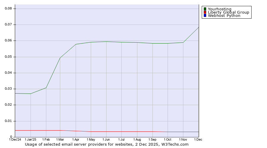 Historical trends in the usage of Yourhosting vs. Liberty Global Group vs. Webhost Python
