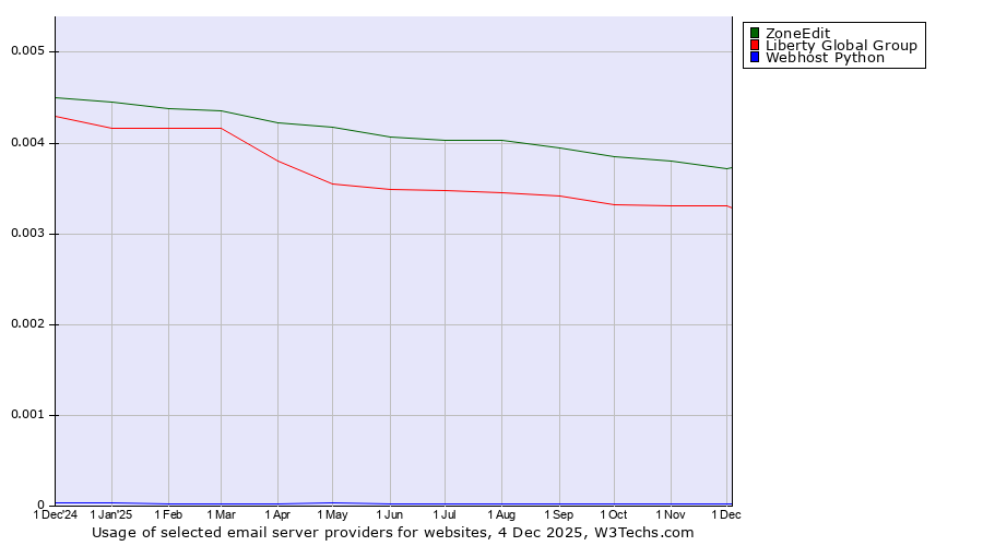 Historical trends in the usage of ZoneEdit vs. Liberty Global Group vs. Webhost Python
