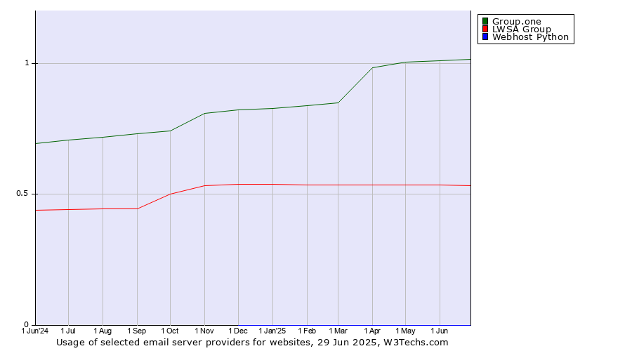 Historical trends in the usage of Group.one vs. LWSA Group vs. Webhost Python