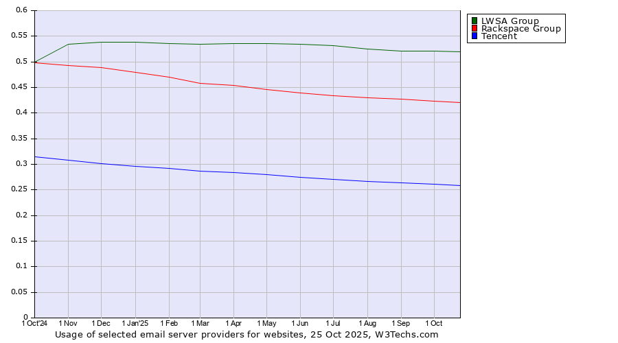 Historical trends in the usage of LWSA Group vs. Rackspace Group vs. Tencent
