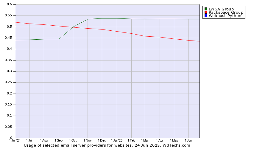 Historical trends in the usage of LWSA Group vs. Rackspace Group vs. Webhost Python