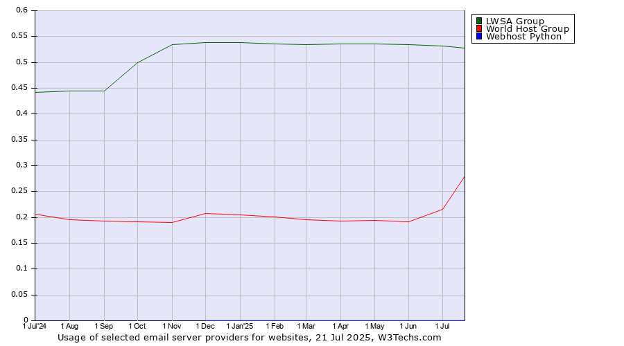 Historical trends in the usage of LWSA Group vs. World Host Group vs. Webhost Python